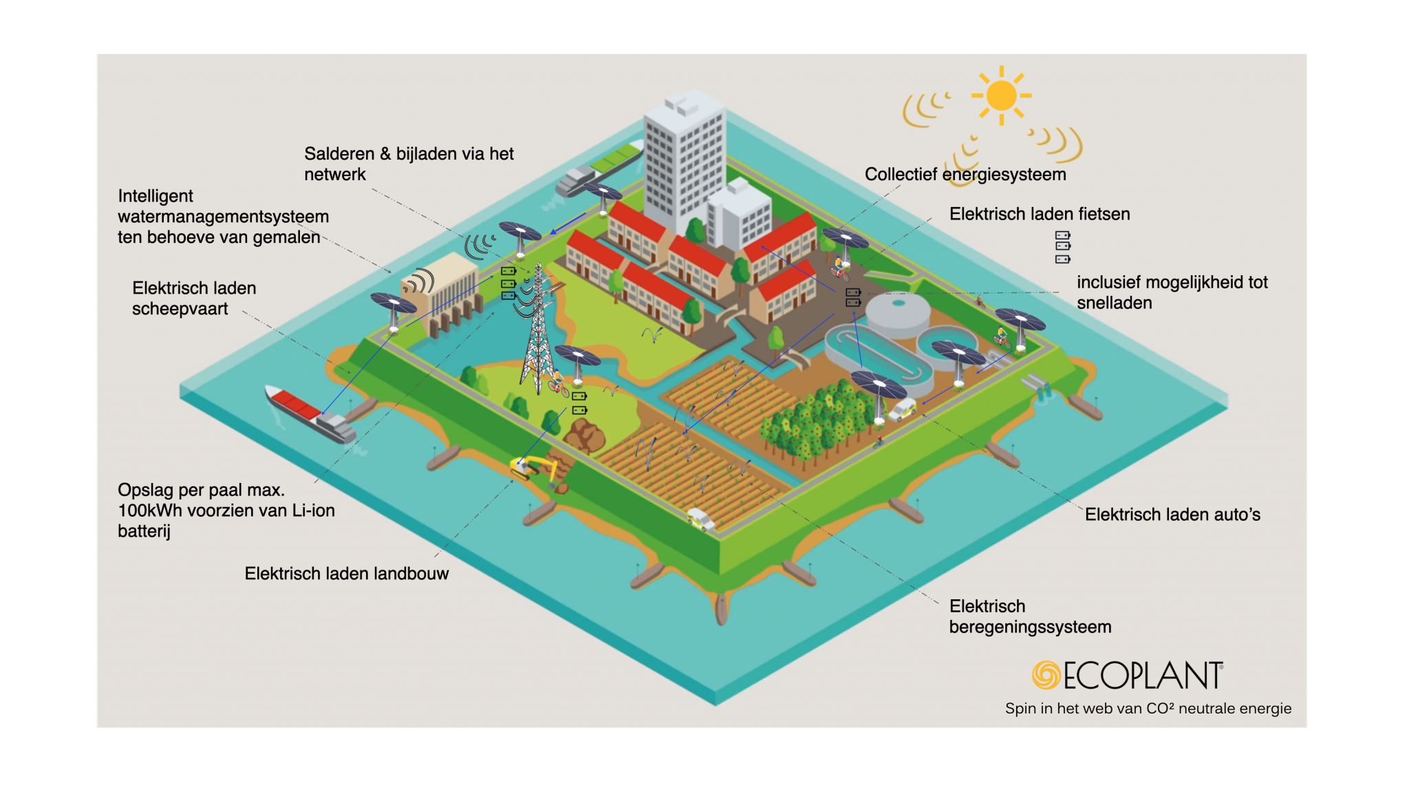 Verbruik en opwek van groene energie zelfvoorzienend energiegebruik